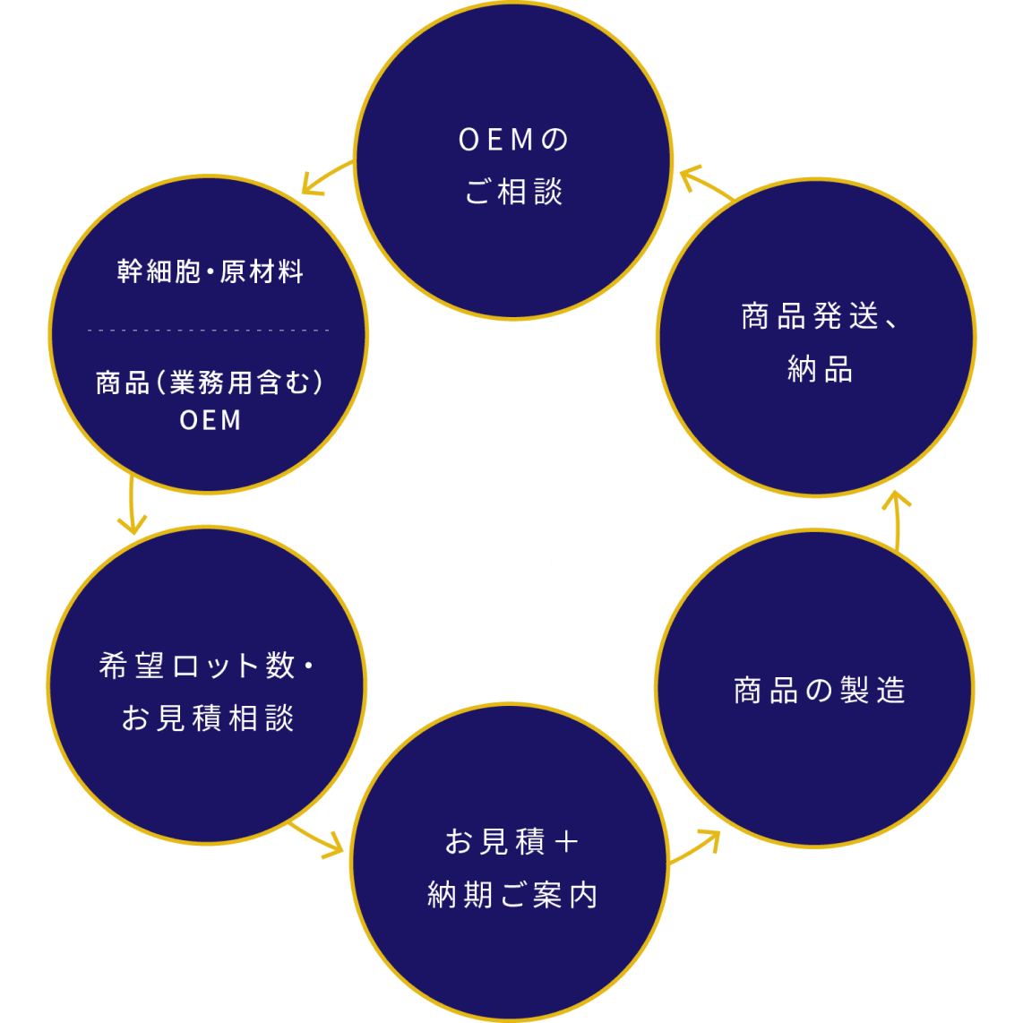 OEMの流れ(一例)